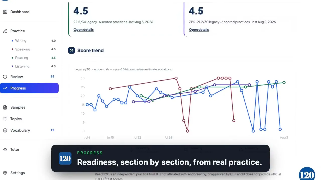 The progress page in the live app with per-section score trends